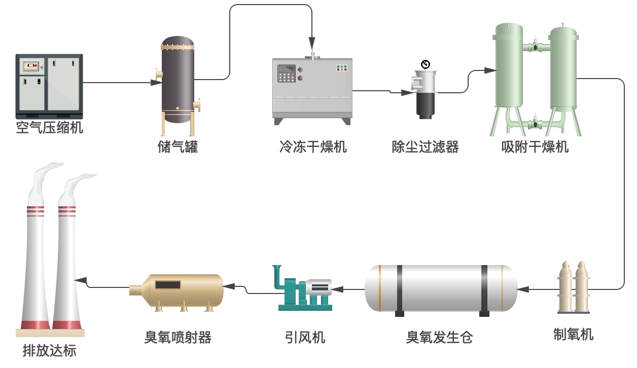 臭氧發(fā)生器廠家