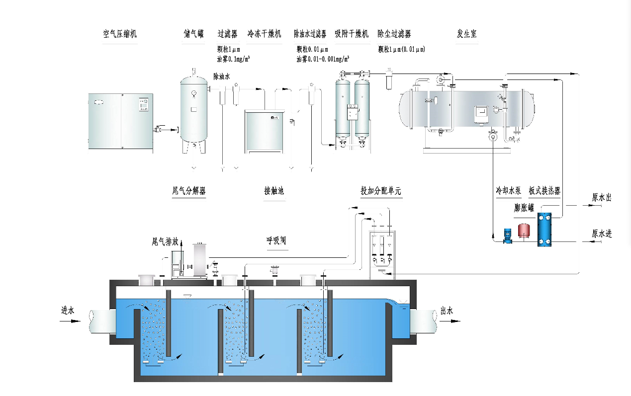 臭氧發(fā)生器廠家